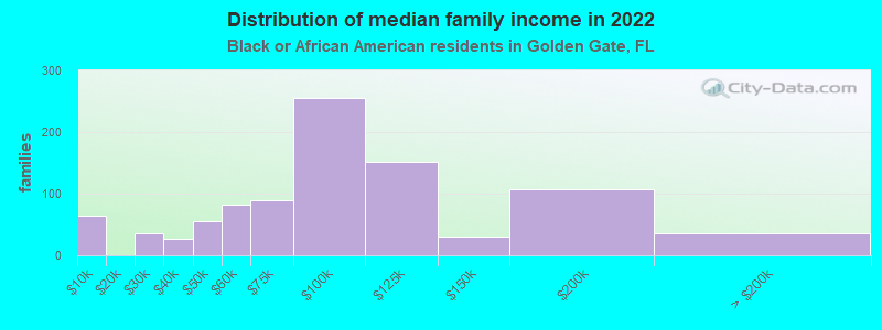 Distribution of median family income in 2022