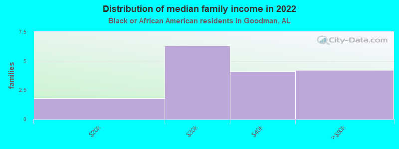 Distribution of median family income in 2022