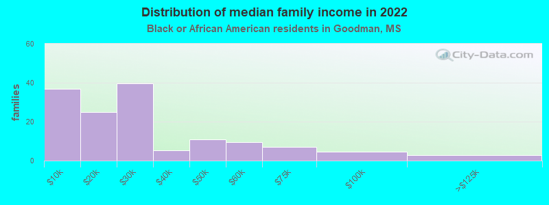 Distribution of median family income in 2022