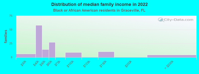 Distribution of median family income in 2022