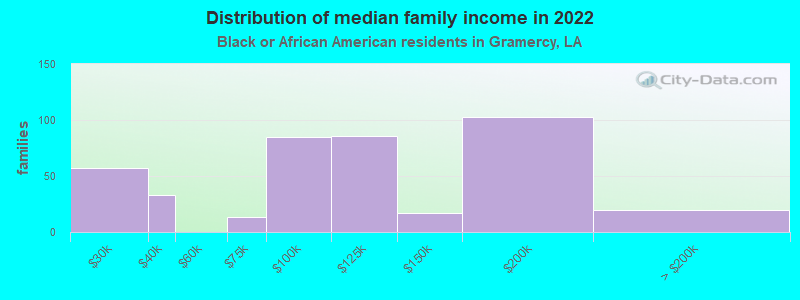 Distribution of median family income in 2022