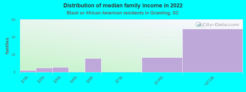 Distribution of median family income in 2022