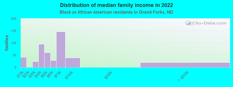 Distribution of median family income in 2022