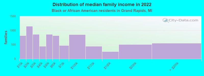 Distribution of median family income in 2022