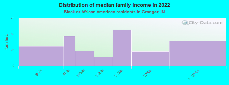 Distribution of median family income in 2022