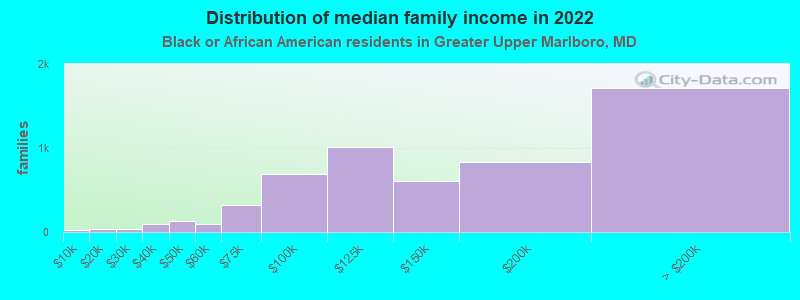 Distribution of median family income in 2022