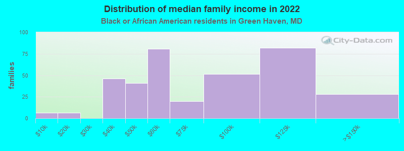 Distribution of median family income in 2022