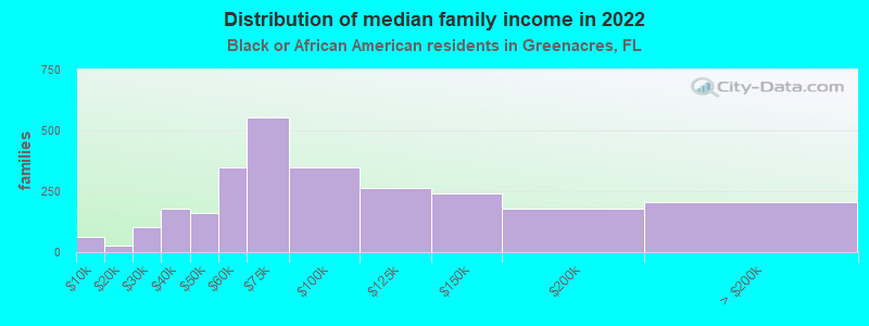 Distribution of median family income in 2022