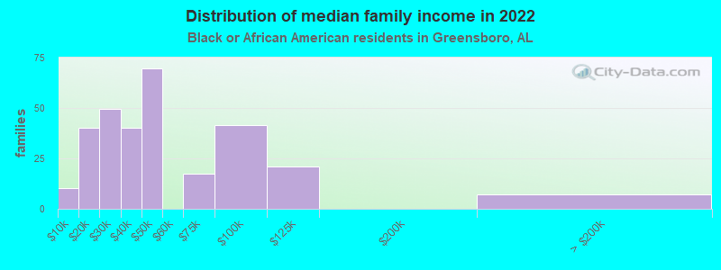 Distribution of median family income in 2022