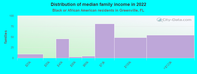 Distribution of median family income in 2022