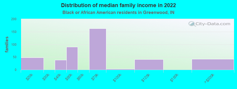 Distribution of median family income in 2022