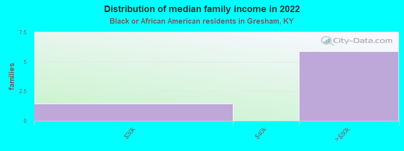 Distribution of median family income in 2022