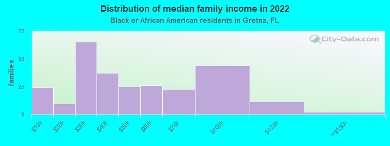 Distribution of median family income in 2022