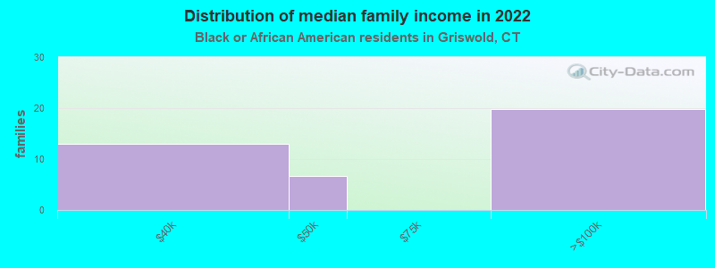 Distribution of median family income in 2022