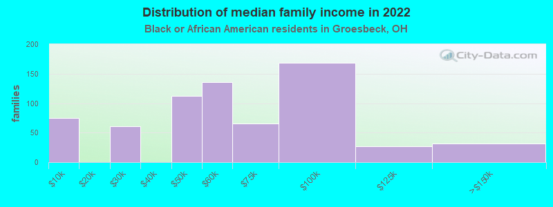 Distribution of median family income in 2022