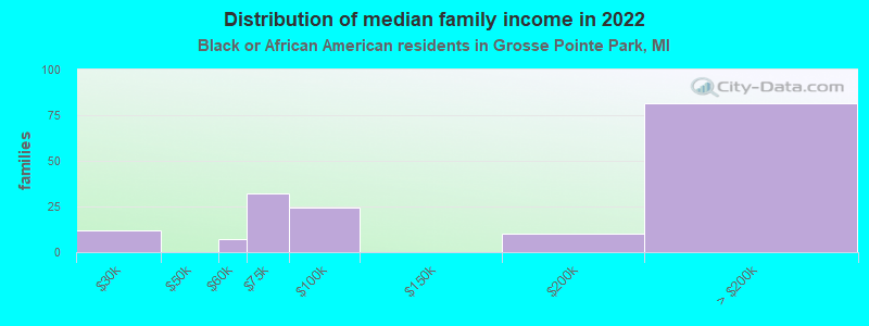 Distribution of median family income in 2022