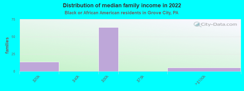 Distribution of median family income in 2022