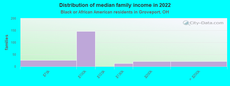 Distribution of median family income in 2022