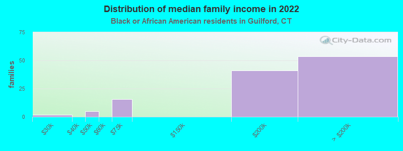 Distribution of median family income in 2022