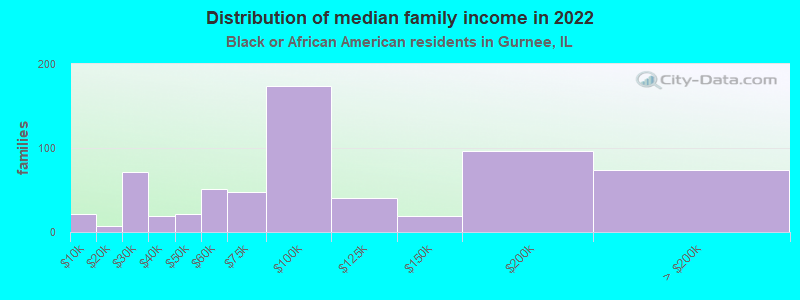 Distribution of median family income in 2022