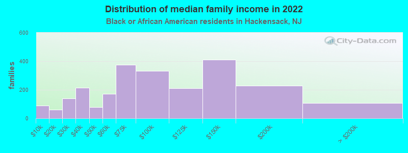 Distribution of median family income in 2022