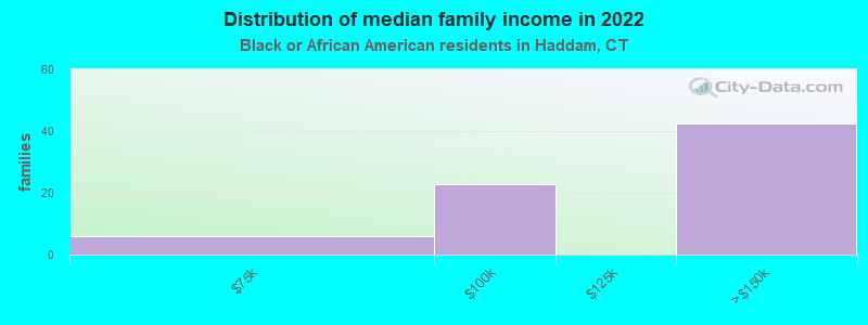 Distribution of median family income in 2022