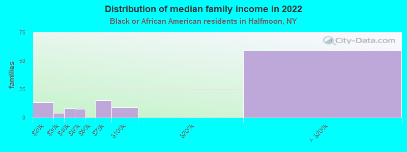 Distribution of median family income in 2022