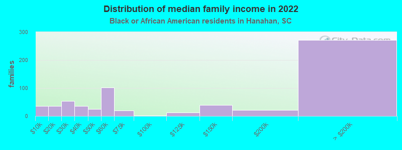 Distribution of median family income in 2022