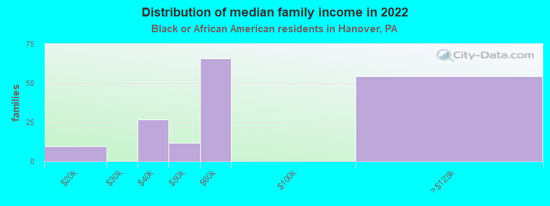 Distribution of median family income in 2022