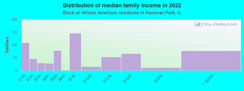 Distribution of median family income in 2022