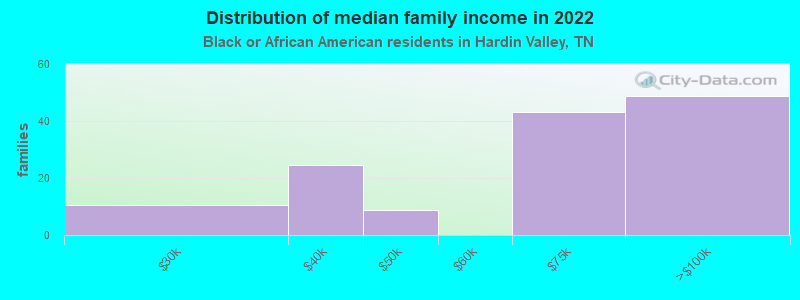 Distribution of median family income in 2022