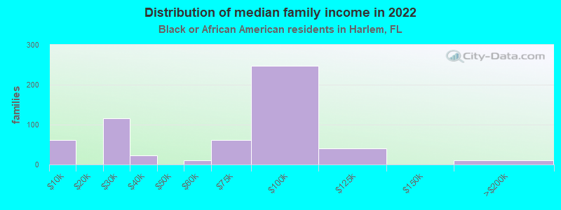 Distribution of median family income in 2022