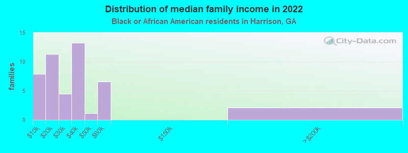 Distribution of median family income in 2022