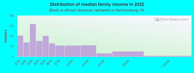 Distribution of median family income in 2022