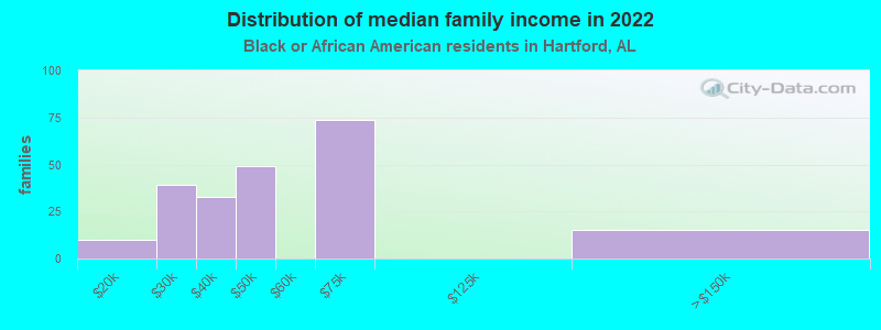 Distribution of median family income in 2022