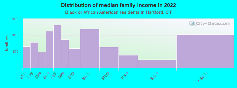 Distribution of median family income in 2022