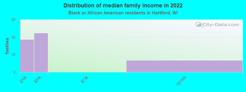 Distribution of median family income in 2022