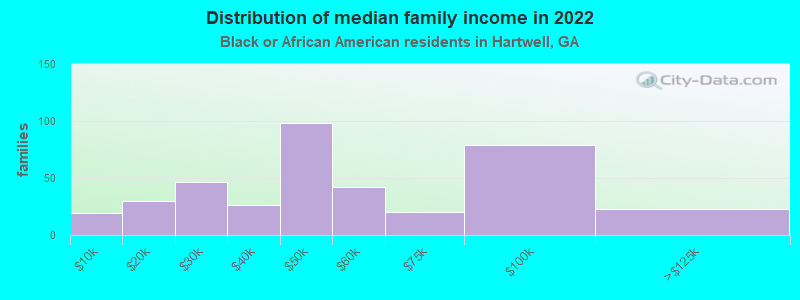 Distribution of median family income in 2022