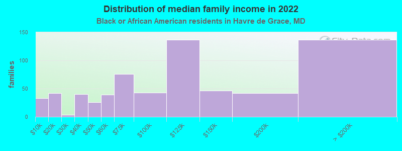 Distribution of median family income in 2022