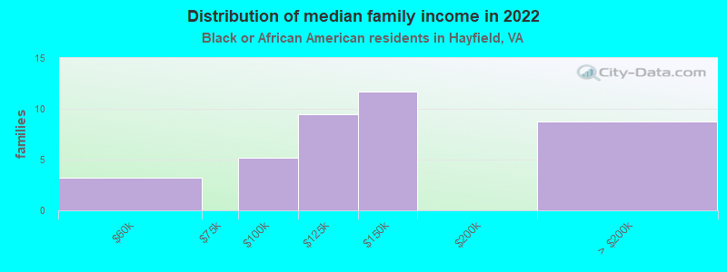 Distribution of median family income in 2022