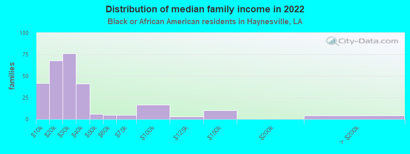 Distribution of median family income in 2022