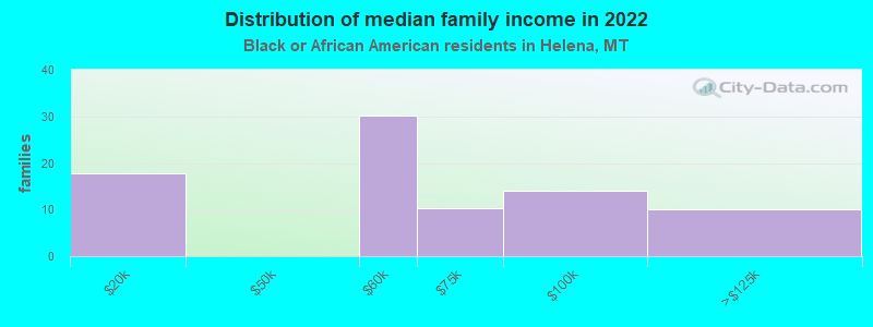 Distribution of median family income in 2022