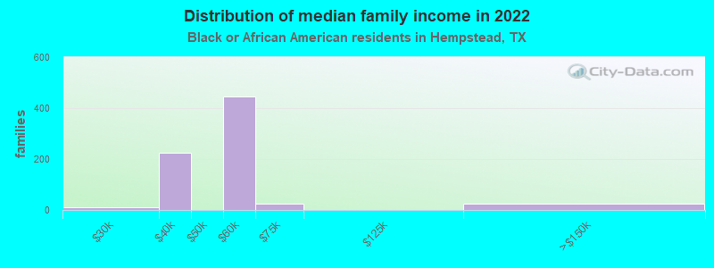 Distribution of median family income in 2022