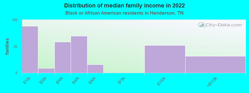 Distribution of median family income in 2022