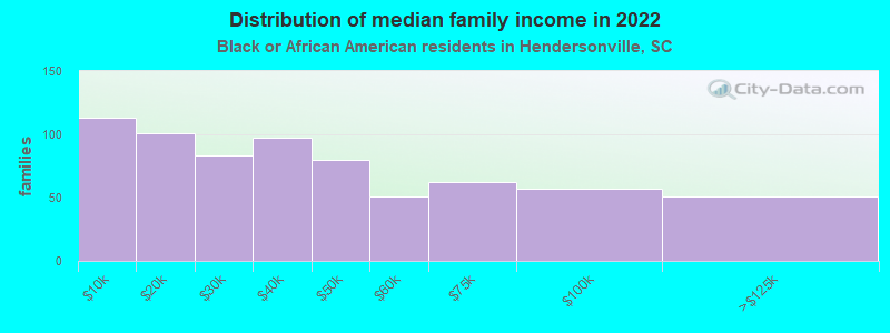 Distribution of median family income in 2022