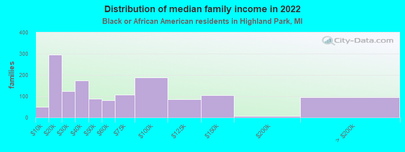 Distribution of median family income in 2022