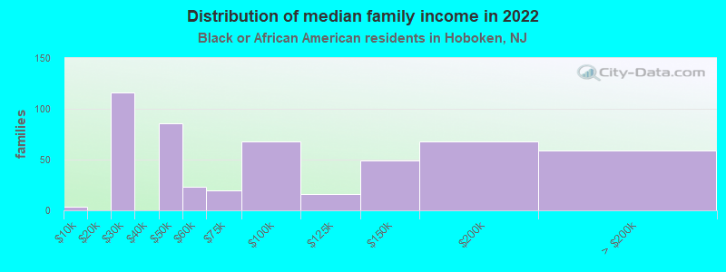 Distribution of median family income in 2022