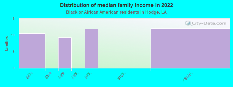 Distribution of median family income in 2022