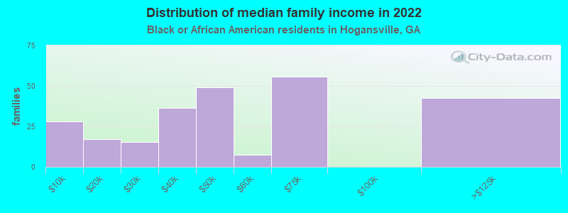 Distribution of median family income in 2022