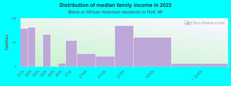 Distribution of median family income in 2022